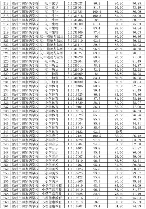 滁州体育学院名单排名第几,滁州体育学院名单排名第几位