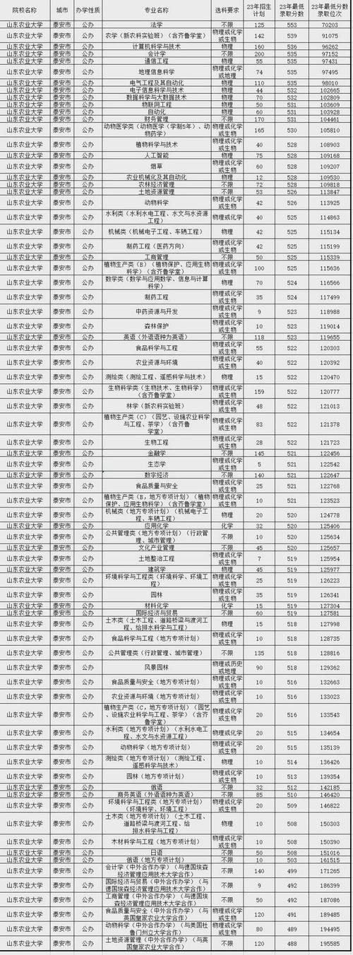 枣庄体育学院录取名单公布,枣庄体育学院分数线