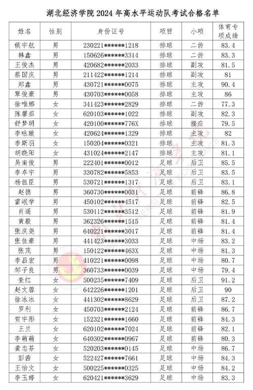 湖北体育服务队名单表最新,湖北省体工队