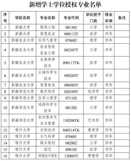 喀什大学体育调剂录取名单,喀什大学2021年体育生招生简章