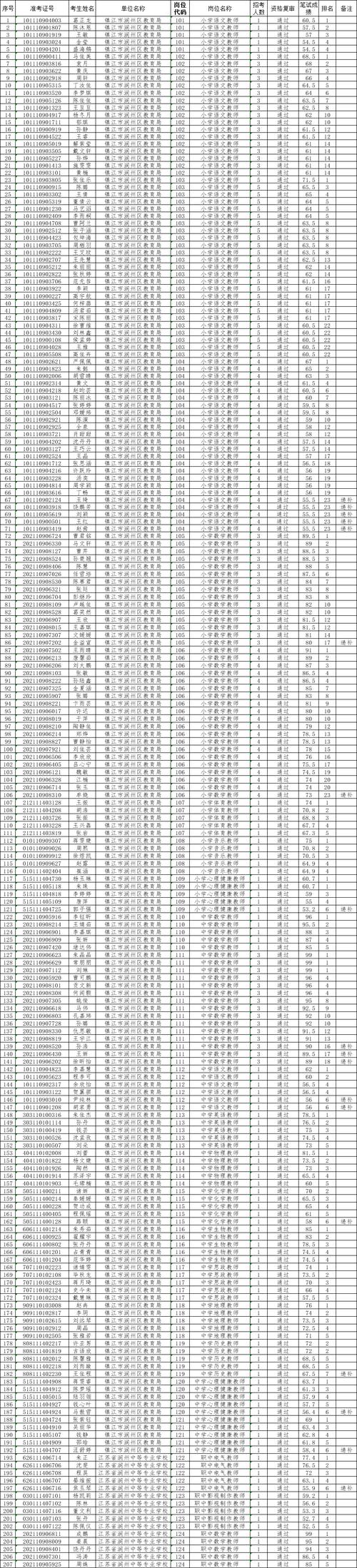 吴江面试体育老师公告名单,吴江2021年教师招聘体检进展