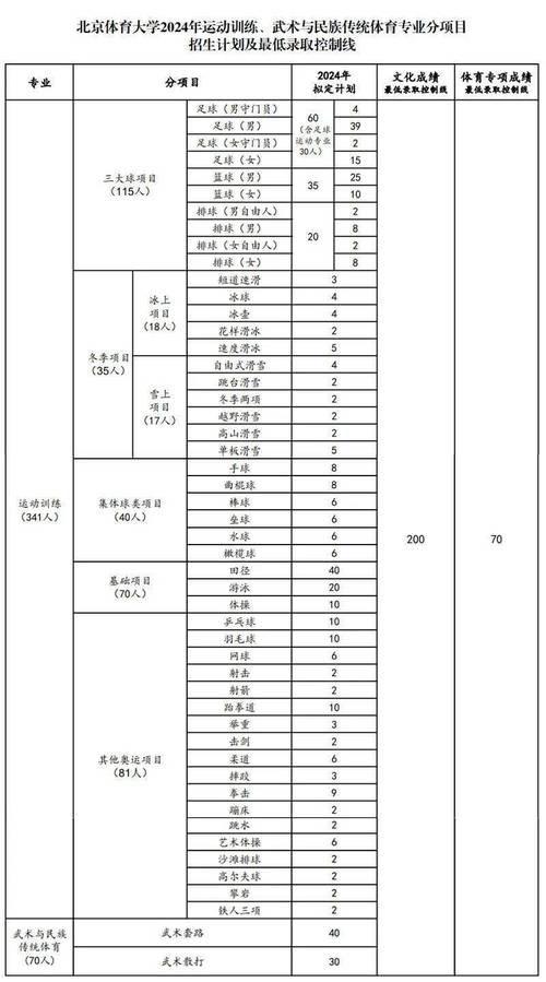 中山体育单招名单公示时间,中山体育学校招生分数