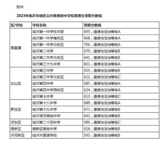 临沂5中体育生名单及分数,临沂五中招生范围