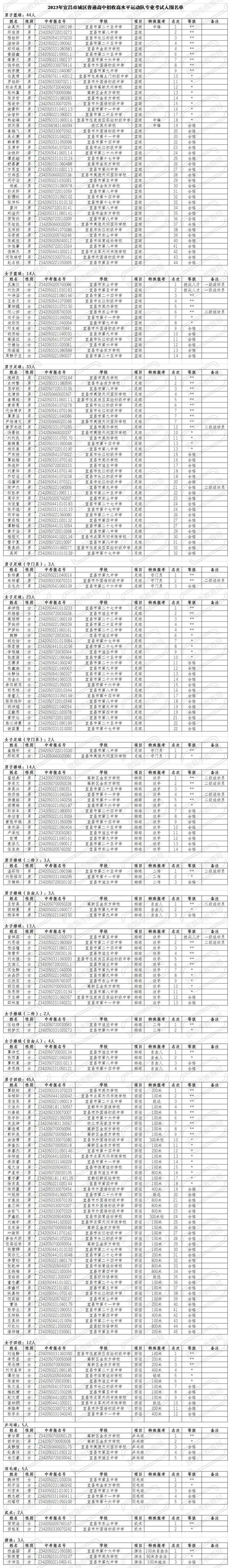 宜昌市体育生入围名单查询,2020年宜昌城区体育特长生