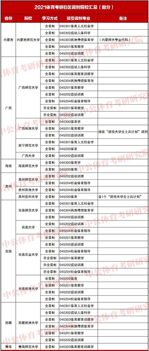 最新体育考研调剂学校名单,体育类考研调剂