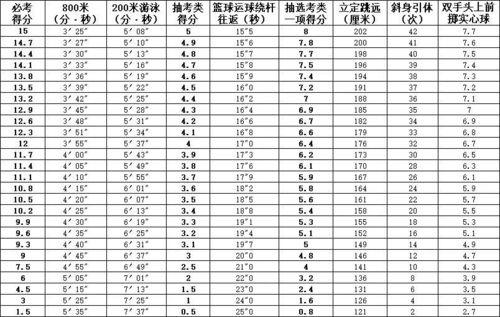 福州市体育中考示范班名单,福州市体育中考评分标准2021