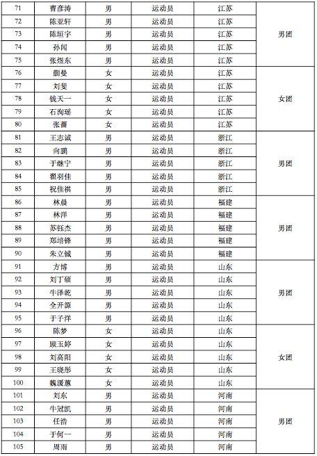 市体育代表队名单公示最新,全运会体协代表队