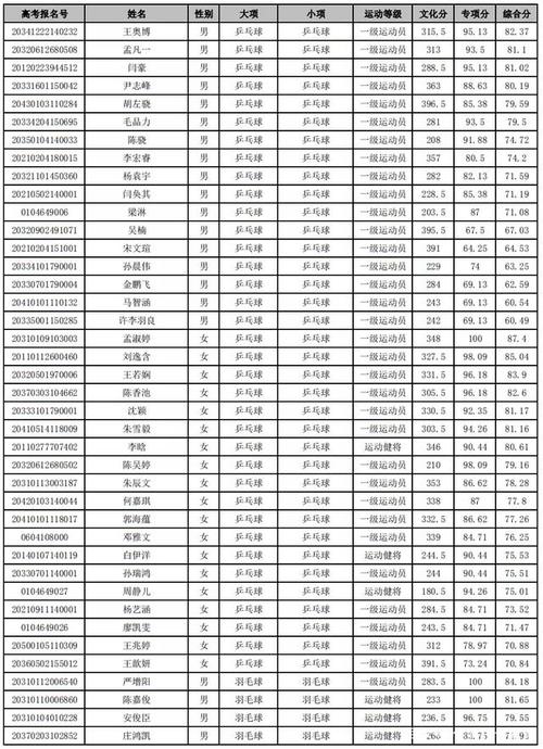 上海体育学院单招落户名单,2020上海体育学院单招录取结果