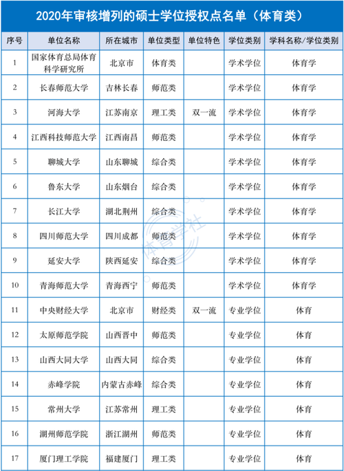 新增的体育硕士点院校名单,2020年新增体育硕士点