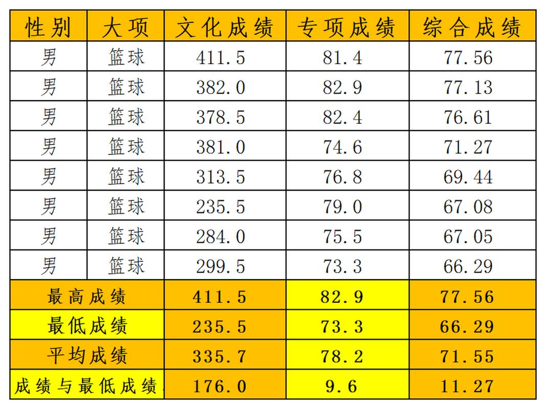 江西篮球体育单招项目名单,江西省篮球单招