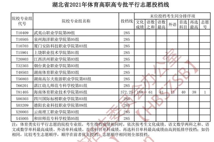 湖北体育调剂学校名单公示,2021年湖北省体育类招生院校