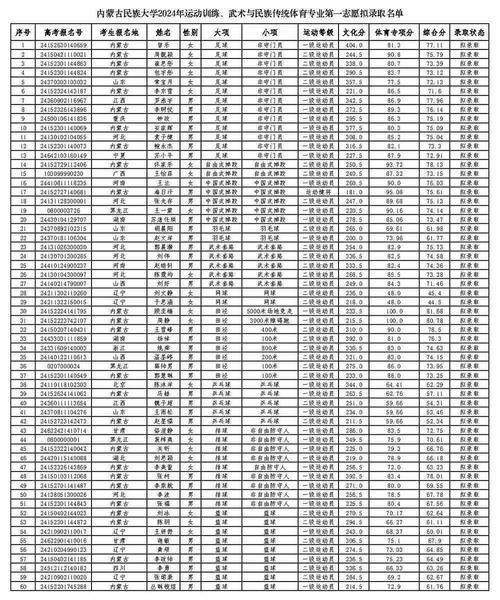 内蒙古跑步体育生名单公布,内蒙古体育生可以考哪些大学