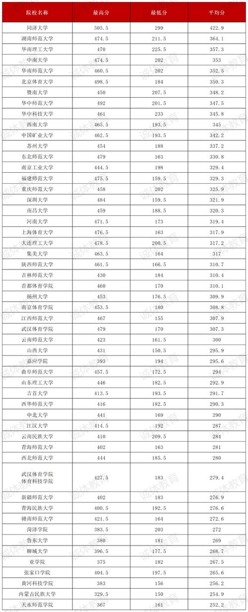 专升本体育生调剂学校名单,专升本体育生调剂学校名单公示