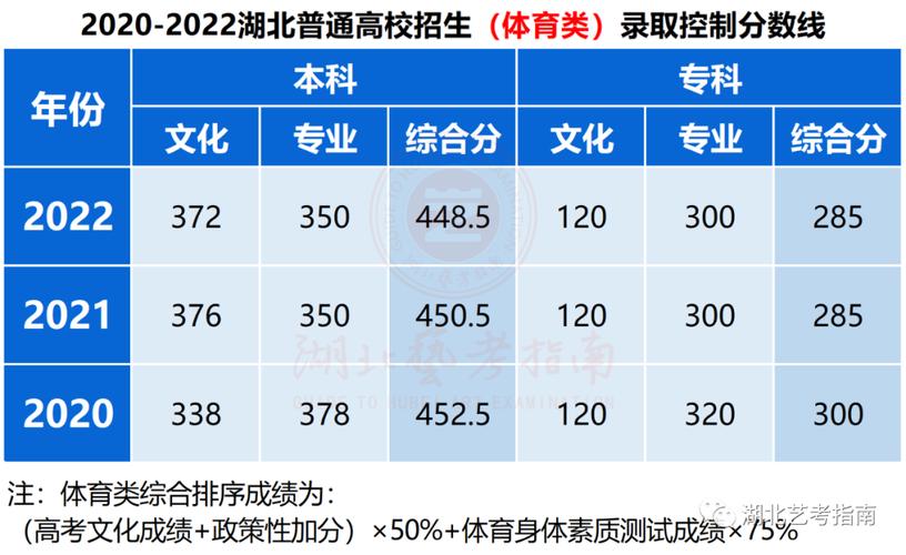 湖北体育一本招生院校名单,湖北省体育本科线多少