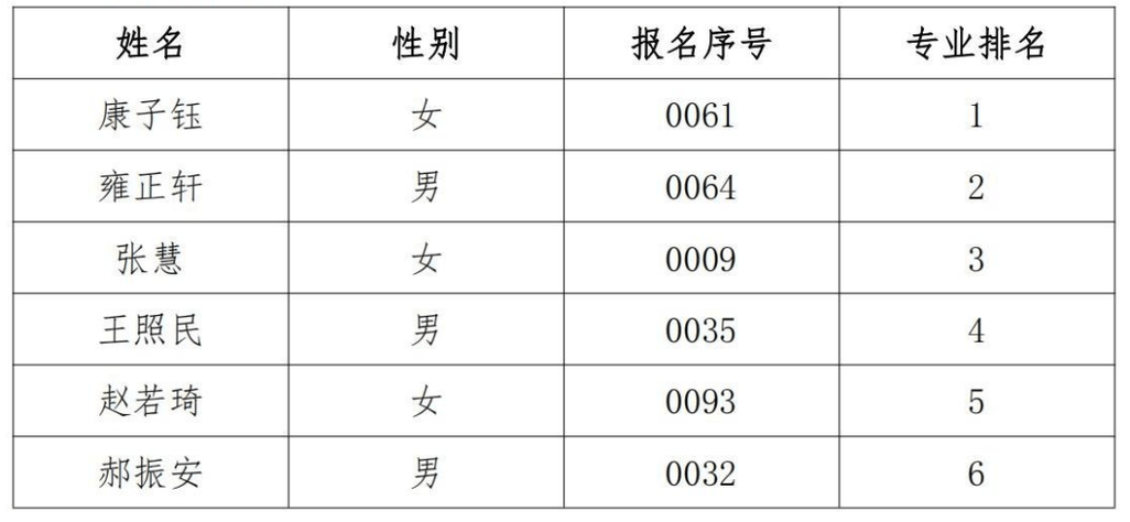 二中体育状元名单公布时间,二中体育特长生录取名单