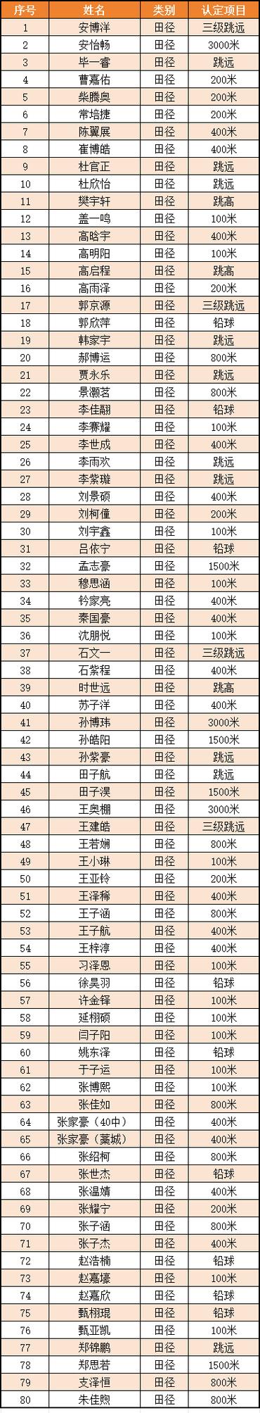 莱芜17中体育特长生名单,莱芜2021体育特长生