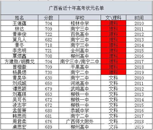 每个省的体育状元名单排名,每个省的体育状元名单排名表