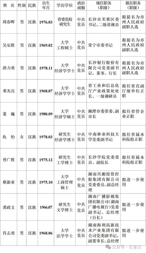 湖南体育总局领导班子名单,湖南省体育局干部任命前公示