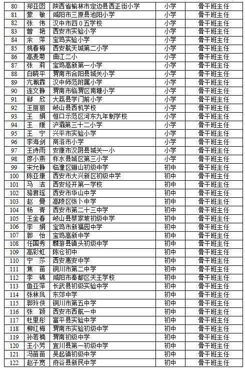 陕西省正高级体育教师名单,陕西省正高级体育教师名单公示