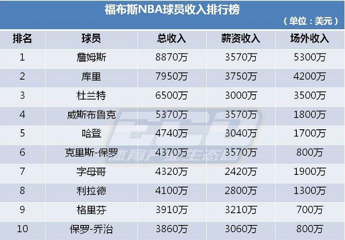 高收入体育明星有哪些名单,收入最高的体育是什么