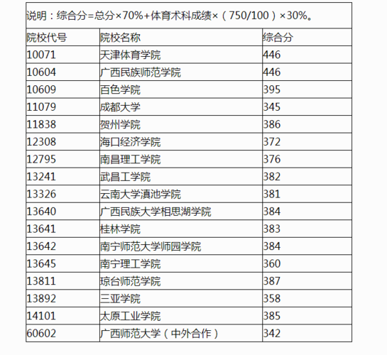 广西体育二本推荐院校名单,广西体育生考二本要多少分