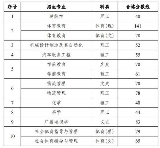 贵州体育类专升本学校名单,贵州省体育专科录取方式