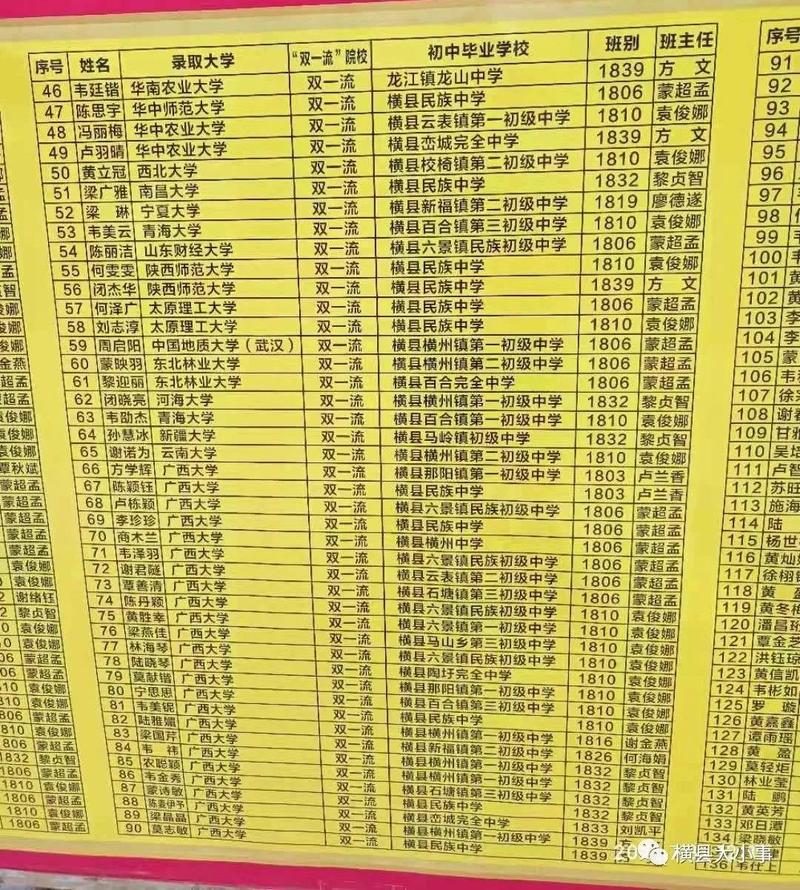 横州市高级中学体育生名单,横州中学2021年高考录取金榜