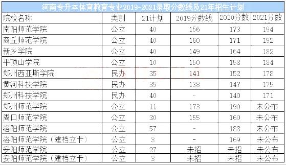 河南体育类专升本院校名单,2020河南体育专升本有哪些院校