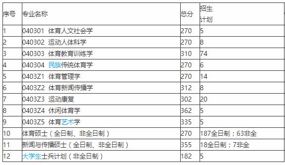 沈阳体育学院考研最新名单,沈阳体育学院考研报录比