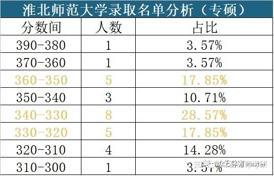 淮北师范大学体育考研名单,淮北师范大学体育考研名单公布