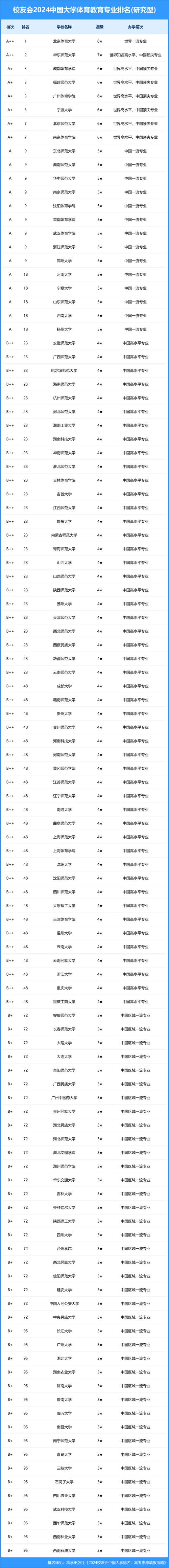 北京体育大学博士复试名单,北京体育大学博士2022