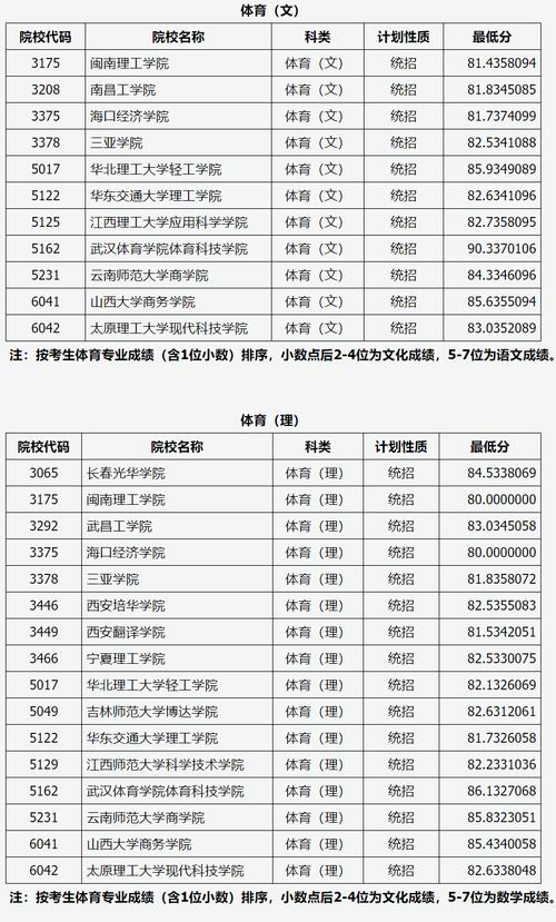 山西体育二本院校推荐名单,山西省体育类二本分数线