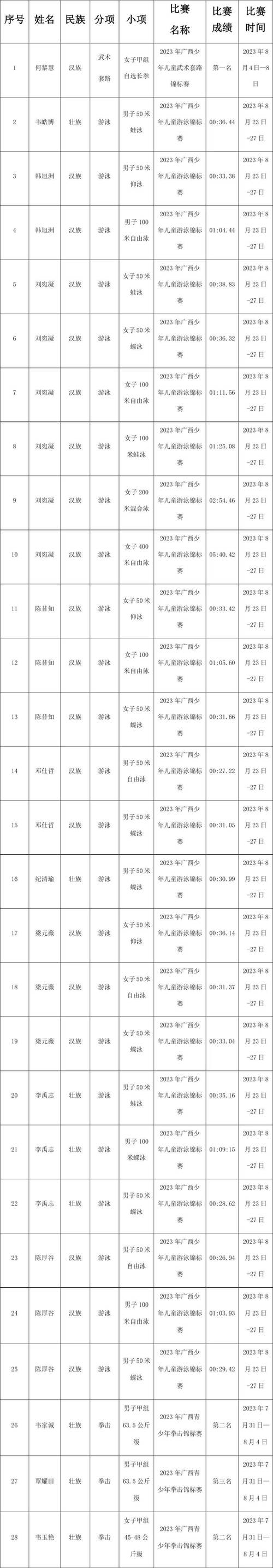 柳州市体育学校田径队名单,柳州田径运动员