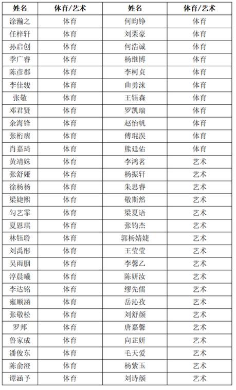 杨庄中学体育生名单表最新,杨庄中学体育生名单表最新查询