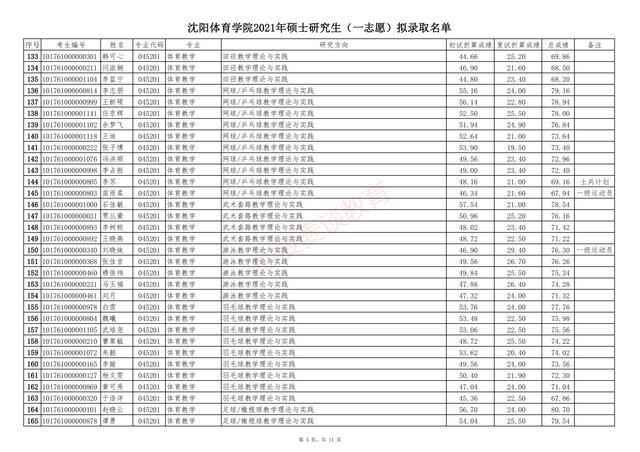 沈阳体育专硕调剂学校名单,沈阳体育学院研究生调剂名额