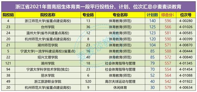 浙江体育专业扩招学校名单,浙江体育类招生