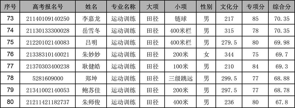 吉林师范大学体育单招名单,吉林师范大学体育单招名单公示