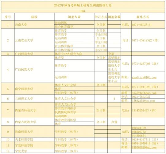 体育学类调剂院校名单公示,体育专业调剂