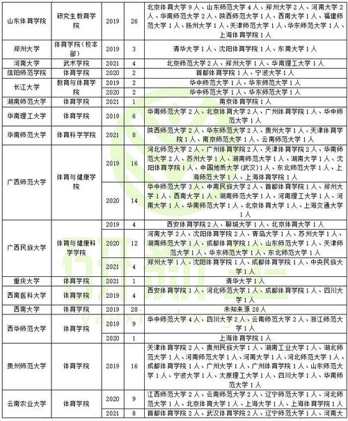 最新体育考研调剂院校名单,最新体育考研调剂院校名单表