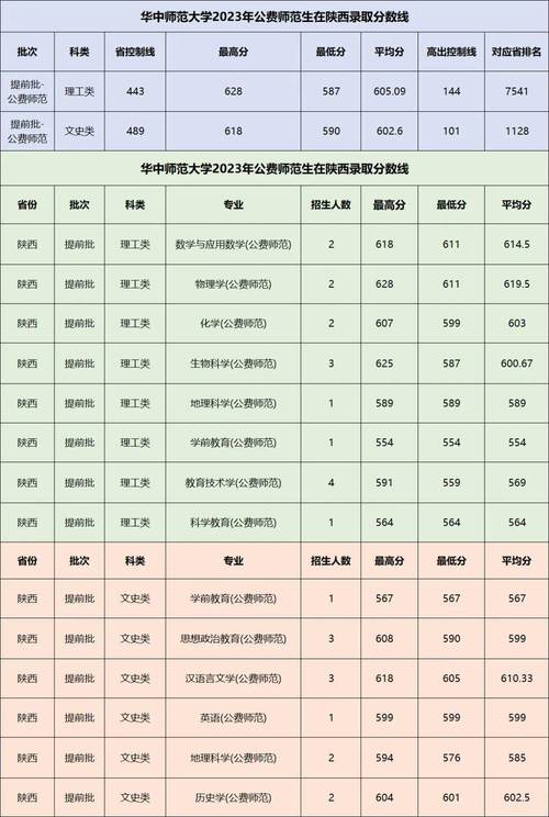 陕师大体育拟录取公示名单,2020年陕师大体育生录取分数线是多少