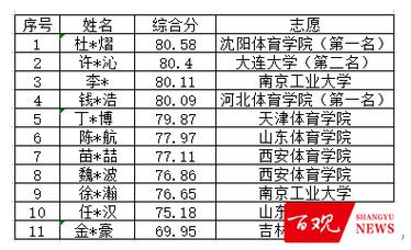 大连大学体育单招似录名单,大连大学2021年体育单招