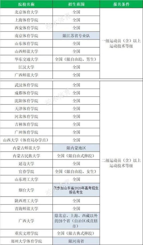 体育单招摔跤专业大学名单,招收摔跤的体育单招的大学