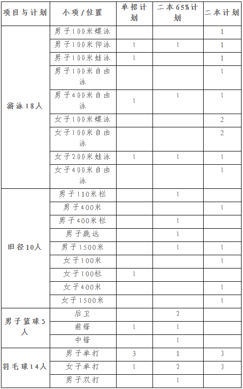 中国地质大学体育单招名单,中国地质大学有体育单招吗