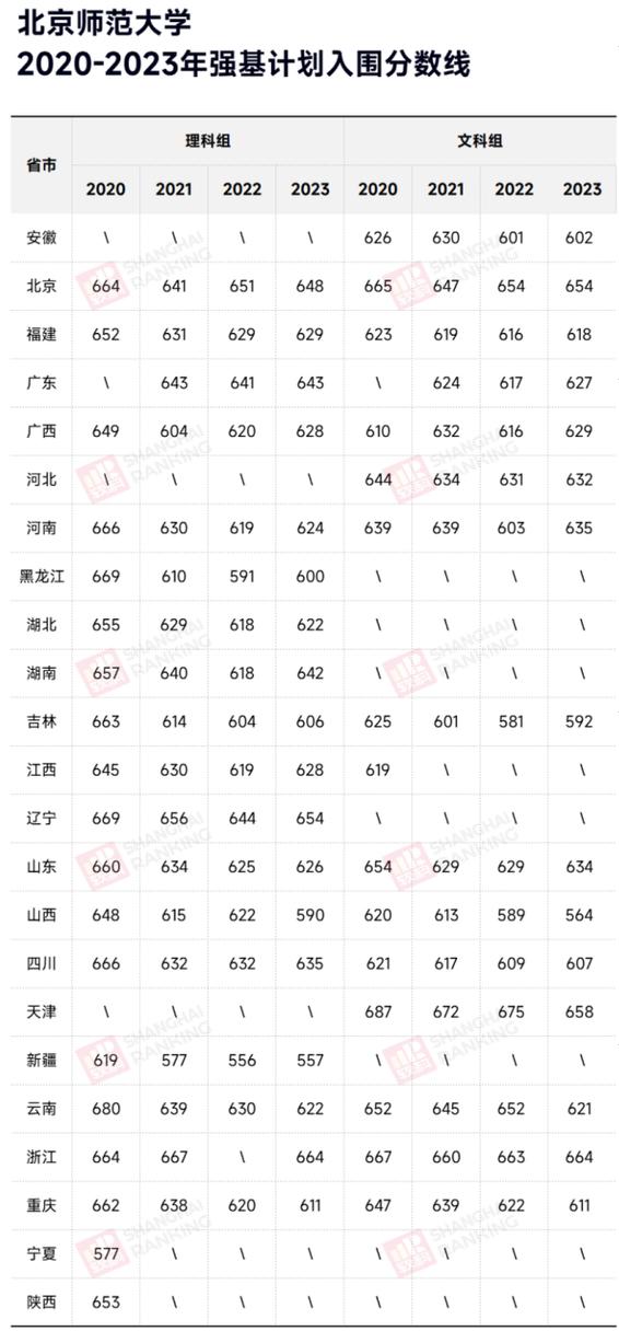 北师2023体育录取名单,2020北师大体育生分数线