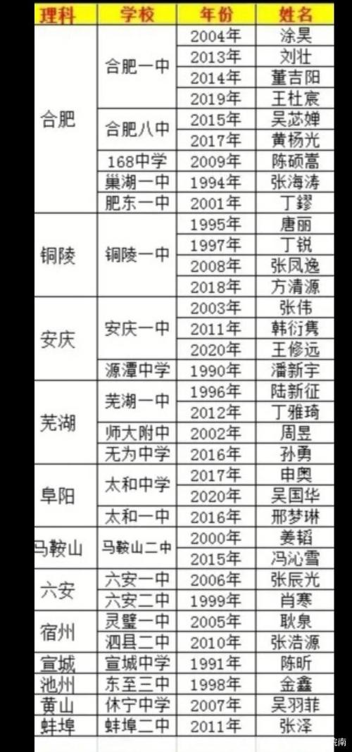 六安体育高考状元名单公示,六安体育高考状元名单公示表