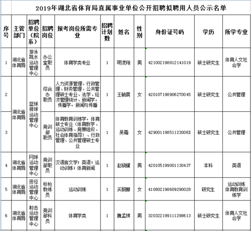 省直体育中心招聘公示名单,省直体育中心招聘公示名单查询