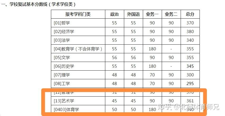 北师体育多少分进复试名单,北京师范大学体育生录取