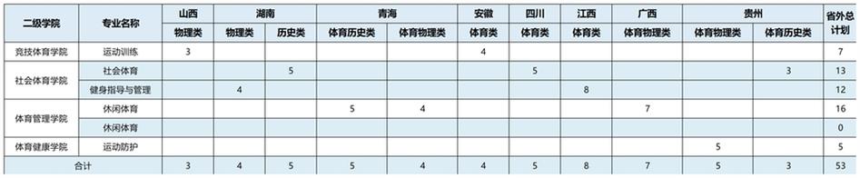 广东省体育类扩招计划名单,广东体育招生