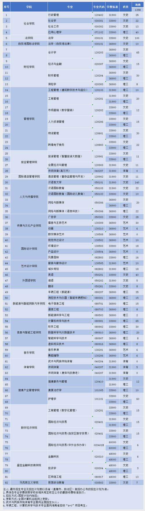 三亚学院体育单招名单公示,2020三亚学院体育单招拟录取