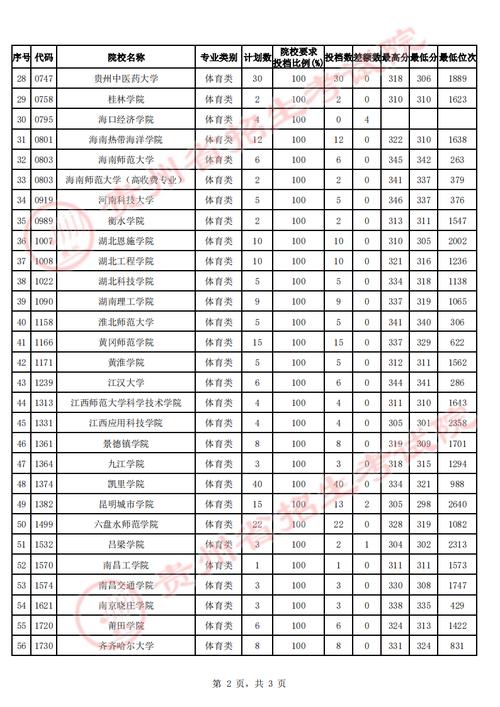 录取体育生的二本大学名单,体育生二本大学排名及分数线